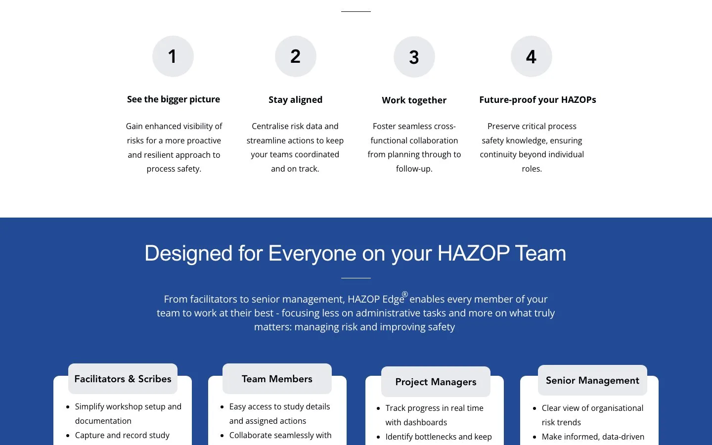 HAZOP Edge product page, four persona-anchored sections for Facilitators, Team Members, Project Managers, and Senior Management